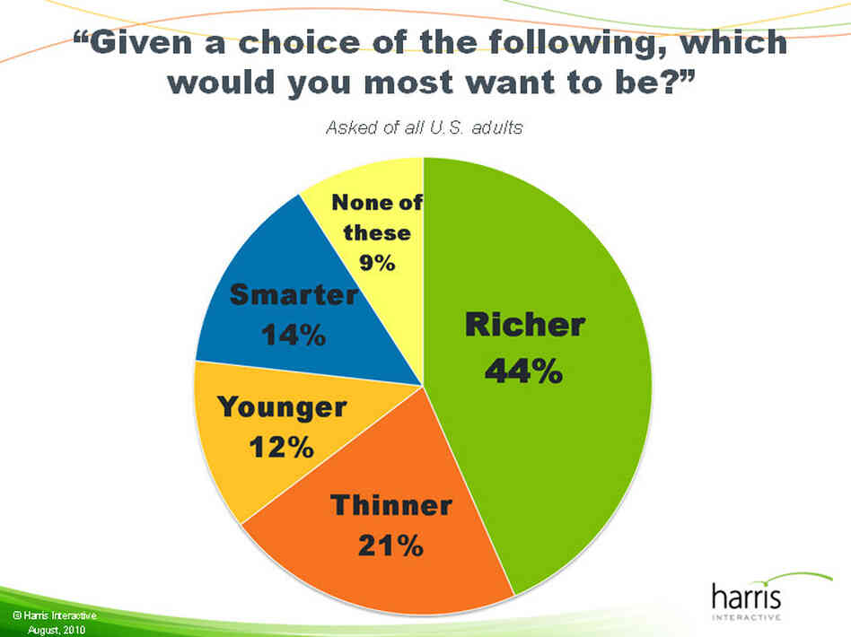 Harris poll finds Americans want to be richer Harris poll finds Americans want to be richer